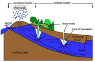Diagram of aquifer